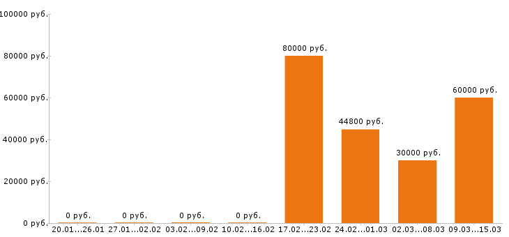 Вакансии водитель такси в Краснодаре - Медиана зарплат водитель такси в Краснодаре за 2 месяца