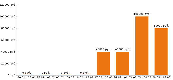 Вакансии водитель такси в Красноярске - Медиана зарплат водитель такси в Красноярске за 2 месяца
