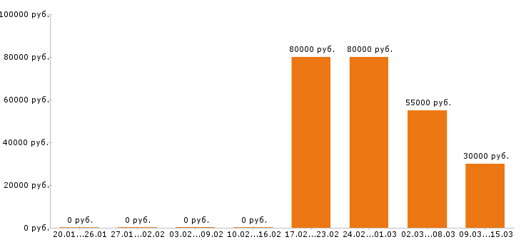 Вакансии водитель такси в Кургане - Медиана зарплат водитель такси в Кургане за 2 месяца