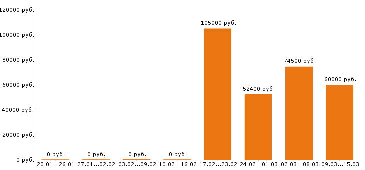 Вакансии водитель такси в Люберцах - Медиана зарплат водитель такси в Люберцах за 2 месяца