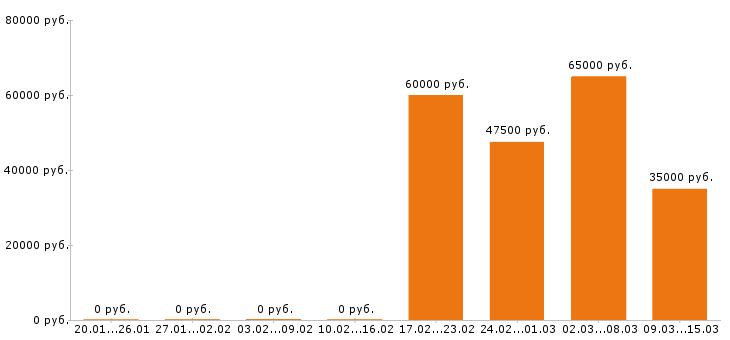 Вакансии водитель такси в Новосибирске - Медиана зарплат водитель такси в Новосибирске за 2 месяца