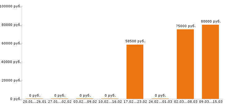 Вакансии водитель такси в Ногинске - Медиана зарплат водитель такси в Ногинске за 2 месяца