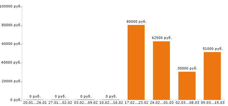 Вакансии водитель такси в Обнинске - Медиана зарплат водитель такси в Обнинске за 2 месяца