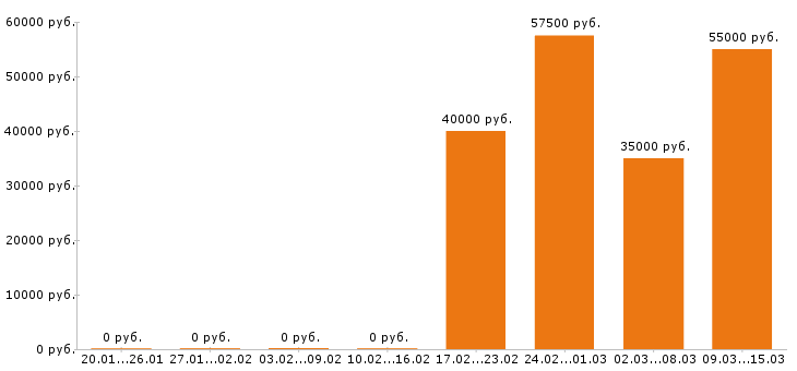 Вакансии водитель такси в Оренбурге - Медиана зарплат водитель такси в Оренбурге за 2 месяца
