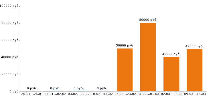 Вакансии водитель такси в Пензе - Медиана зарплат водитель такси в Пензе за 2 месяца