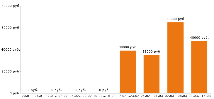 Вакансии водитель такси в Перми - Медиана зарплат водитель такси в Перми за 2 месяца