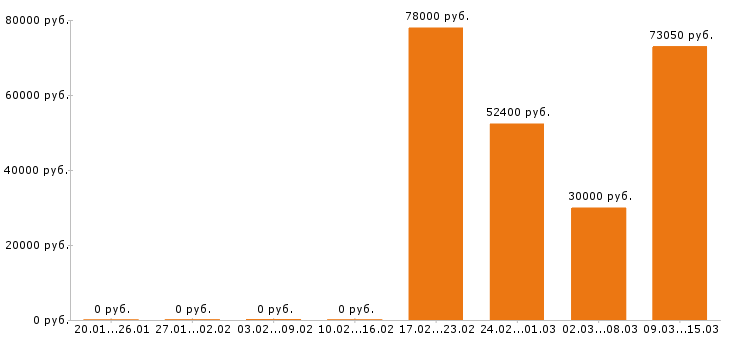 Вакансии водитель такси в Подольске - Медиана зарплат водитель такси в Подольске за 2 месяца