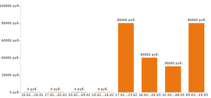 Вакансии водитель такси в Рязани - Медиана зарплат водитель такси в Рязани за 2 месяца