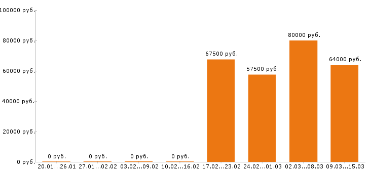 Вакансии водитель такси в Саратове - Медиана зарплат водитель такси в Саратове за 2 месяца