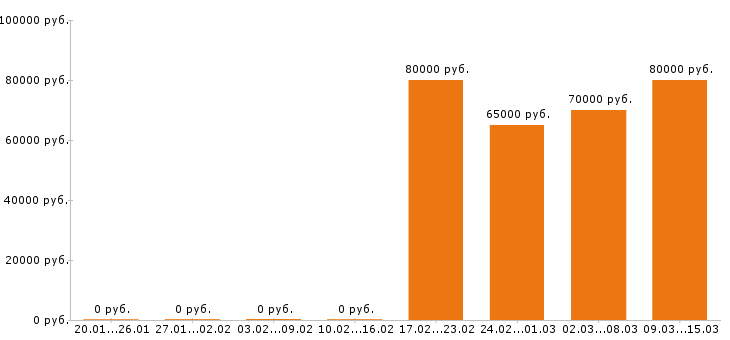 Вакансии водитель такси в Сочи - Медиана зарплат водитель такси в Сочи за 2 месяца