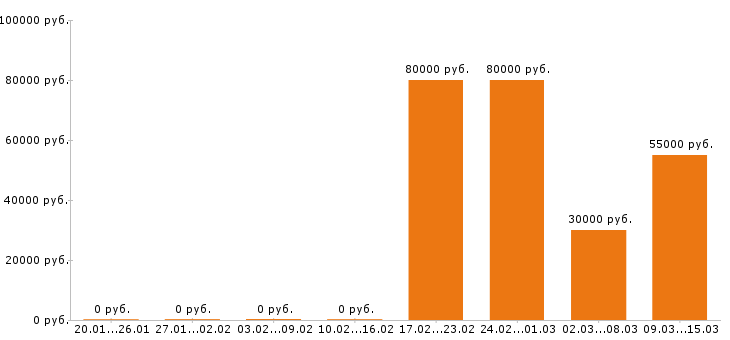 Вакансии водитель такси в Твери - Медиана зарплат водитель такси в Твери за 2 месяца