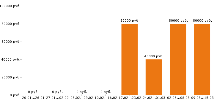 Вакансии водитель такси в Уфе - Медиана зарплат водитель такси в Уфе за 2 месяца