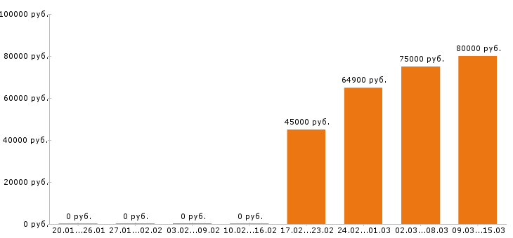 Вакансии водитель такси в Химках - Медиана зарплат водитель такси в Химках за 2 месяца