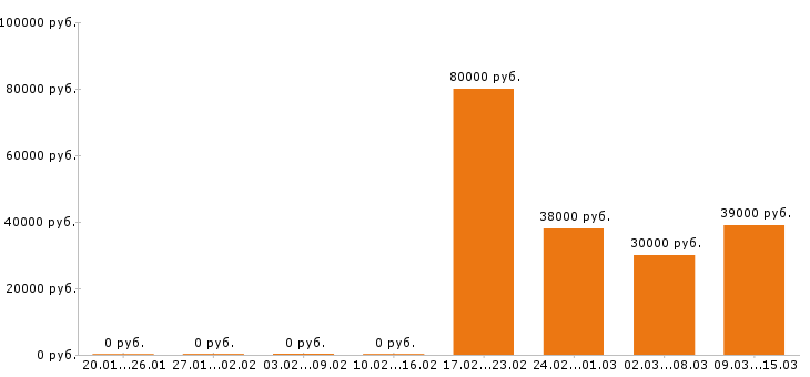 Вакансии водитель такси в Чебоксарах - Медиана зарплат водитель такси в Чебоксарах за 2 месяца