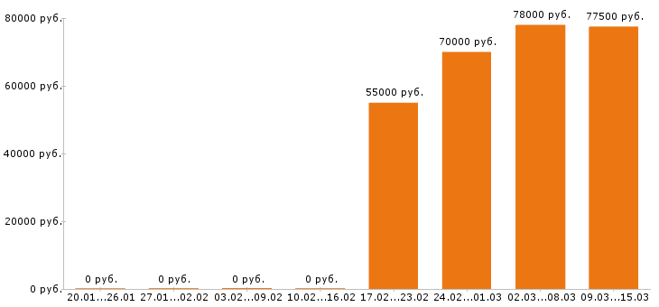 Вакансии водитель такси Московская область - Медиана зарплат водитель такси Московская область за 2 месяца
