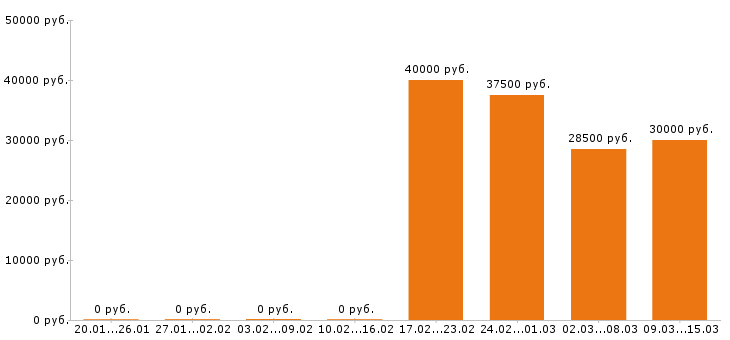 Вакансии водитель такси Нижний новгород - Медиана зарплат водитель такси Нижний новгород за 2 месяца