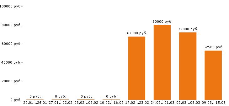 Вакансии водитель такси Ростов-на-дону - Медиана зарплат водитель такси Ростов-на-дону за 2 месяца