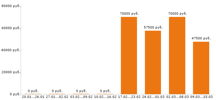Вакансии водитель такси Санкт-петербург - Медиана зарплат водитель такси Санкт-петербург за 2 месяца