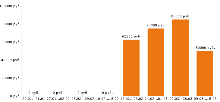 Вакансии водитель экспедитор в Балашихе - Медиана зарплат водитель экспедитор в Балашихе за 2 месяца