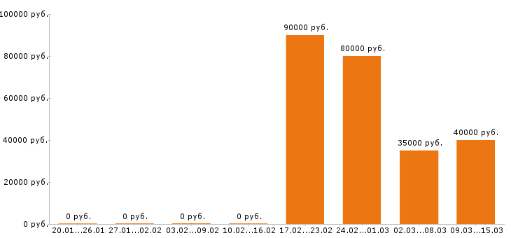 Вакансии водитель экспедитор в Екатеринбурге - Медиана зарплат водитель экспедитор в Екатеринбурге за 2 месяца