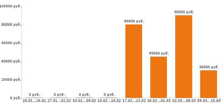 Вакансии водитель экспедитор в Краснодаре - Медиана зарплат водитель экспедитор в Краснодаре за 2 месяца