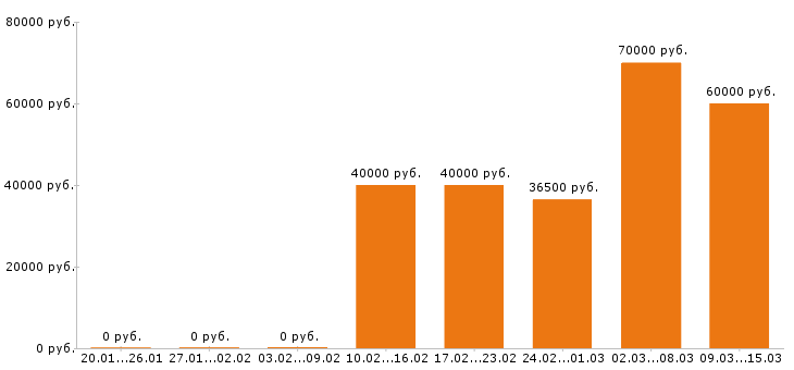 Вакансии водитель экспедитор в Москве - Медиана зарплат водитель экспедитор в Москве за 2 месяца