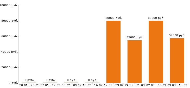 Вакансии водитель экспедитор в Подольске - Медиана зарплат водитель экспедитор в Подольске за 2 месяца