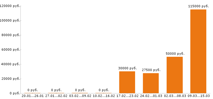 Вакансии водитель экспедитор в Самаре - Медиана зарплат водитель экспедитор в Самаре за 2 месяца