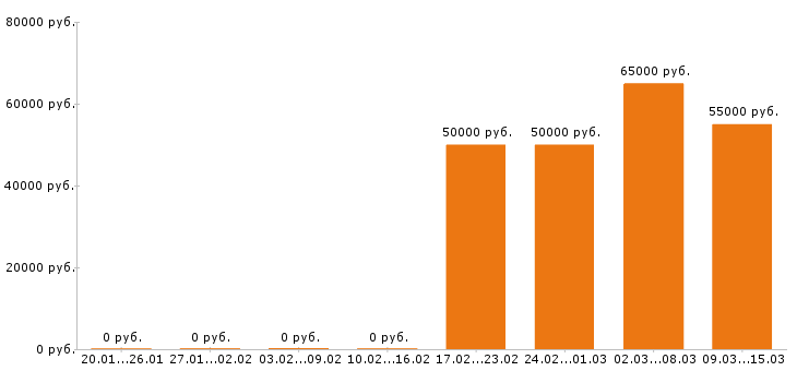 Вакансии водитель экспедитор в Туле - Медиана зарплат водитель экспедитор в Туле за 2 месяца