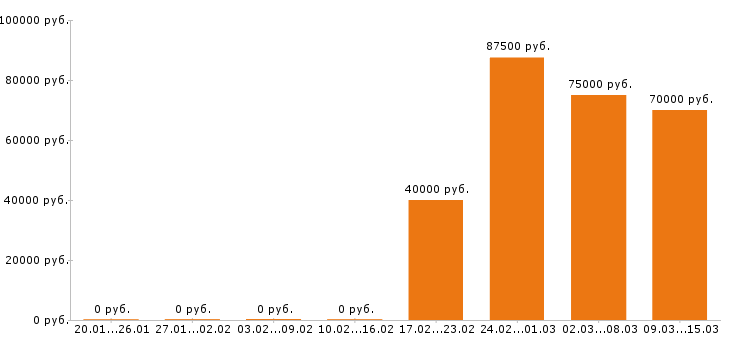 Вакансии водитель экспедитор в Химках - Медиана зарплат водитель экспедитор в Химках за 2 месяца
