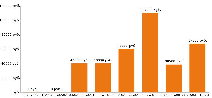 Вакансии водитель экспедитор Московская область - Медиана зарплат водитель экспедитор Московская область за 2 месяца
