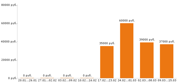 Вакансии водитель экспедитор Ростов-на-дону - Медиана зарплат водитель экспедитор Ростов-на-дону за 2 месяца
