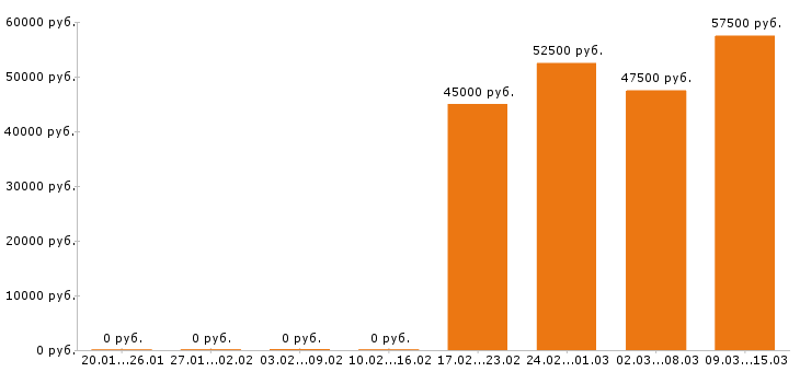 Вакансии водитель экспедитор Санкт-петербург - Медиана зарплат водитель экспедитор Санкт-петербург за 2 месяца