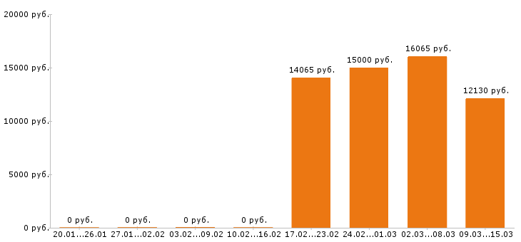 Вакансии воспитатель в Астрахани - Медиана зарплат воспитатель в Астрахани за 2 месяца