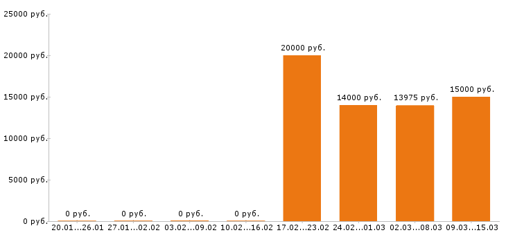 Вакансии воспитатель в Барнауле - Медиана зарплат воспитатель в Барнауле за 2 месяца