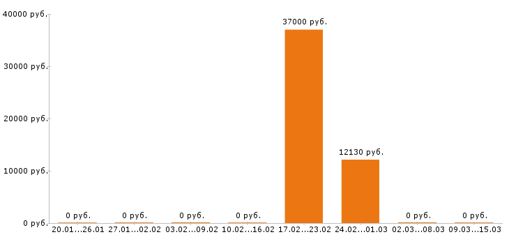 Вакансии воспитатель в Белгороде - Медиана зарплат воспитатель в Белгороде за 2 месяца