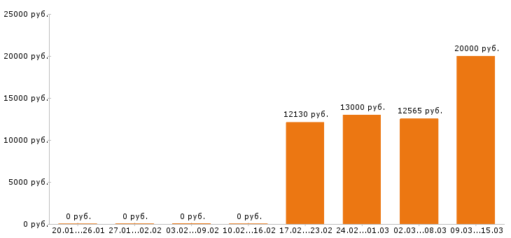 Вакансии воспитатель в Владимире - Медиана зарплат воспитатель в Владимире за 2 месяца