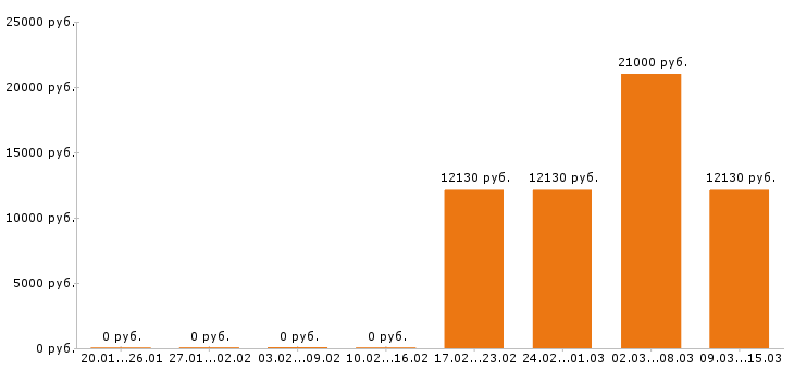 Вакансии воспитатель в Волгограде - Медиана зарплат воспитатель в Волгограде за 2 месяца