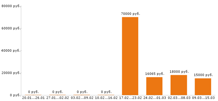 Вакансии воспитатель в Воронеже - Медиана зарплат воспитатель в Воронеже за 2 месяца