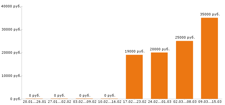 Вакансии воспитатель в Екатеринбурге - Медиана зарплат воспитатель в Екатеринбурге за 2 месяца