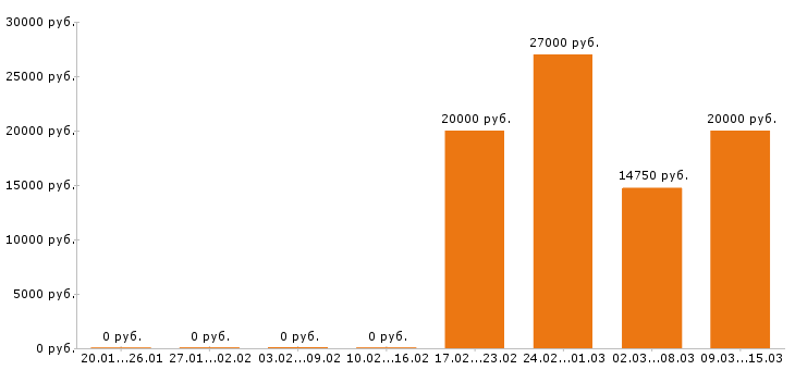Вакансии воспитатель в Казани - Медиана зарплат воспитатель в Казани за 2 месяца