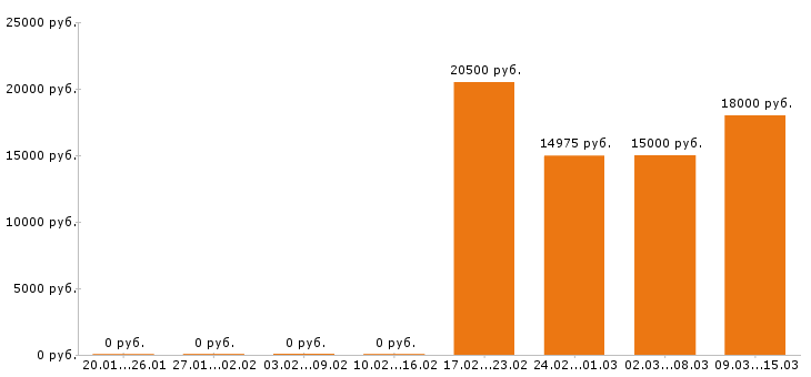 Вакансии воспитатель в Кирове - Медиана зарплат воспитатель в Кирове за 2 месяца