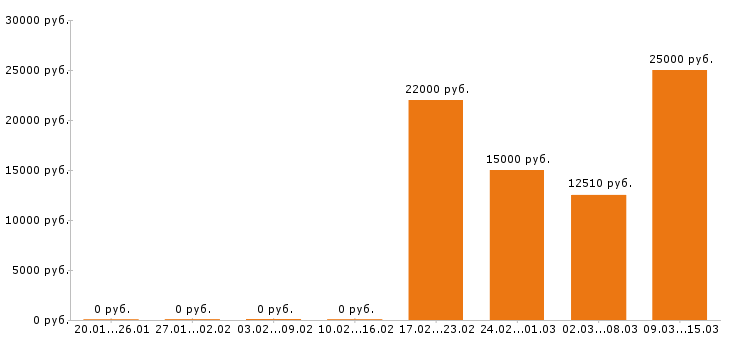 Вакансии воспитатель в Красноярске - Медиана зарплат воспитатель в Красноярске за 2 месяца