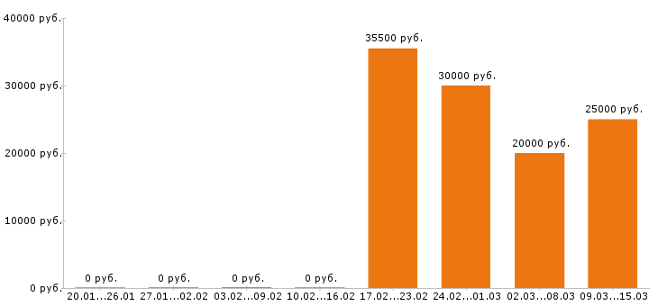 Вакансии воспитатель в Москве - Медиана зарплат воспитатель в Москве за 2 месяца