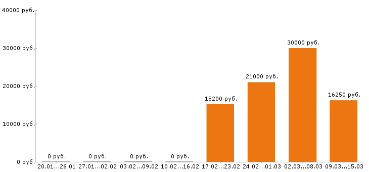 Вакансии воспитатель в Новосибирске - Медиана зарплат воспитатель в Новосибирске за 2 месяца