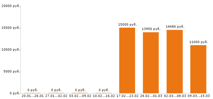 Вакансии воспитатель в Оренбурге - Медиана зарплат воспитатель в Оренбурге за 2 месяца