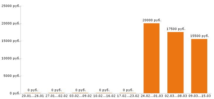 Вакансии воспитатель в Перми - Медиана зарплат воспитатель в Перми за 2 месяца