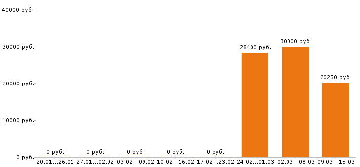 Вакансии воспитатель в Рязани - Медиана зарплат воспитатель в Рязани за 2 месяца