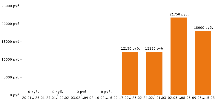 Вакансии воспитатель в Самаре - Медиана зарплат воспитатель в Самаре за 2 месяца
