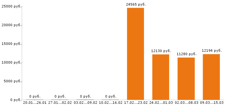 Вакансии воспитатель в Саратове - Медиана зарплат воспитатель в Саратове за 2 месяца